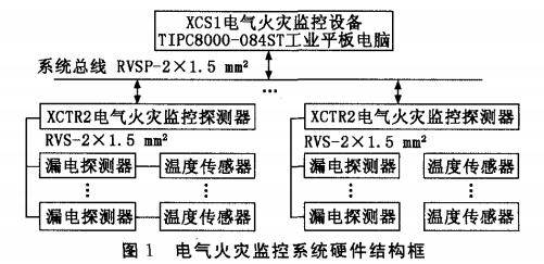 基于工业平板电脑的电气火灾监控系统设计