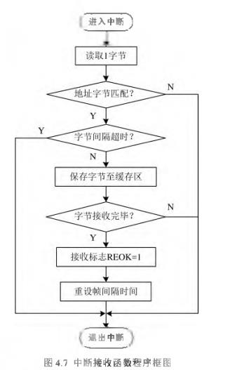 电气火灾监控系统接收程序设计