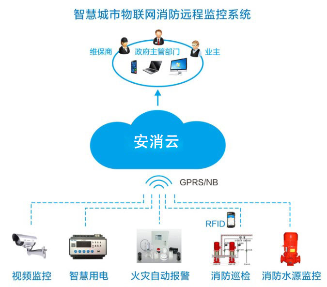 安消云-智慧城市物联网消防远程监控系统.jpg