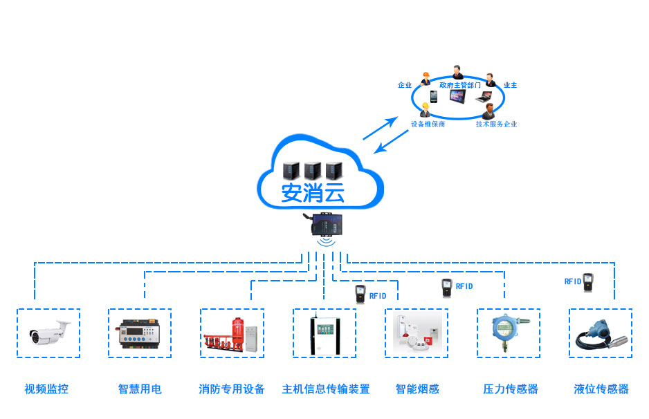 智慧消防报警设备丰富完善消防报警服务业模式