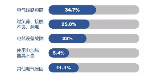 电气火灾隐患防治完整解决方案