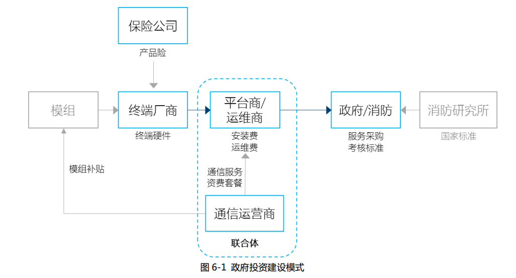 智慧消防商业模式-智慧消防政府投资建设及运营策略探讨