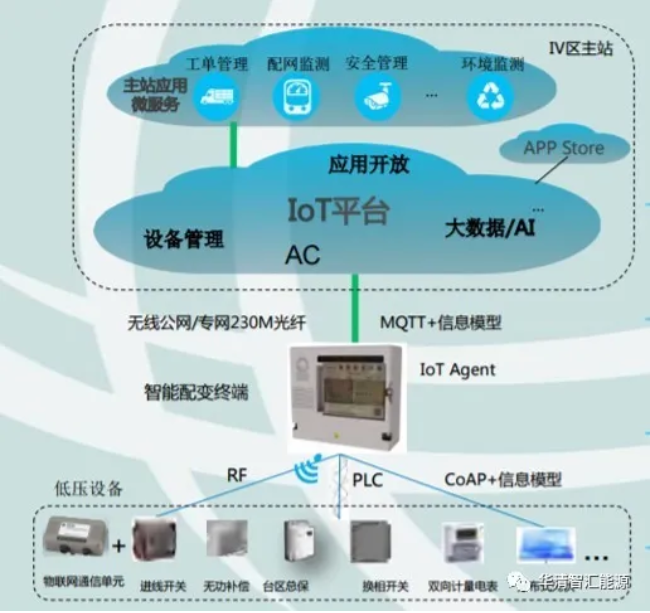 配电房物联网化智能运维平台