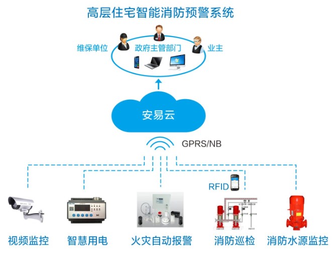 高层住宅智能消防预警系统.jpg