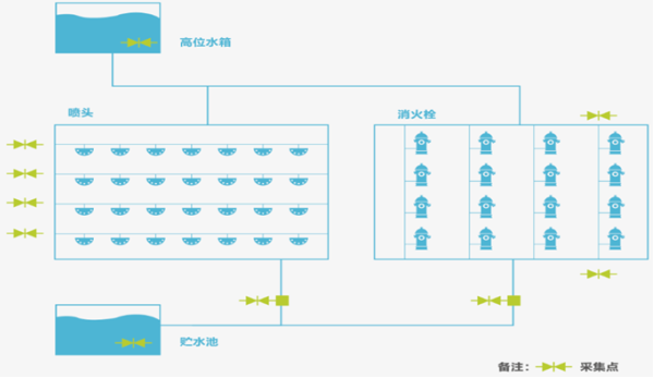建筑消防水系统状态监控-消防水监测系统