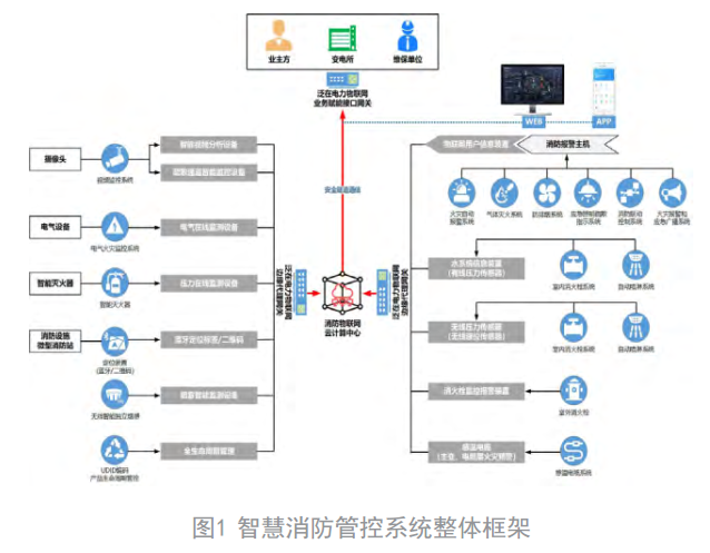 智慧消防管控系统-变电站智慧消防安全管理系统