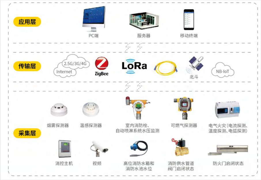 机场智慧消防物联网系统