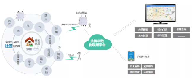 城市智慧运营中广电物联平台应用-智慧广电-余杭华数智慧物联应用示范