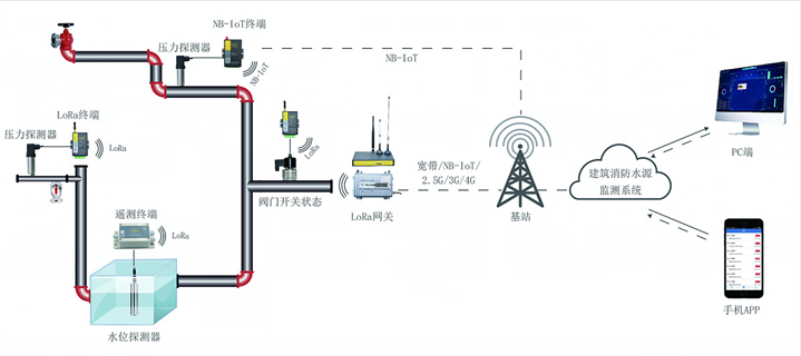 智慧消防水系统监测方案-消防水系统方案