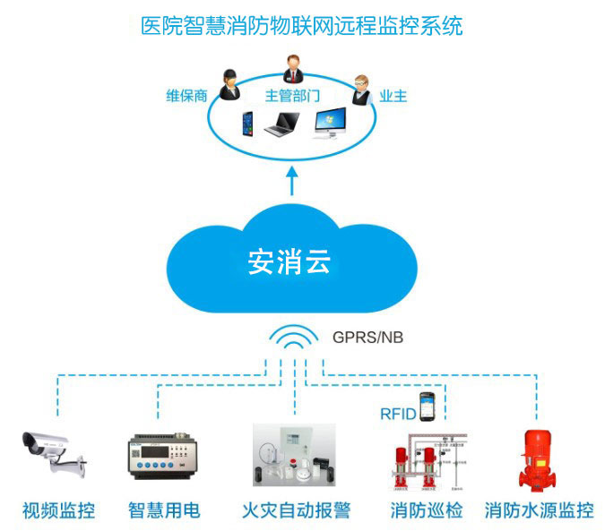 医院单位智慧消防系统