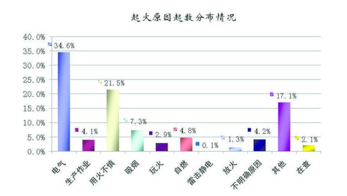 【智慧消防】“电管医生”——电气火灾防控的良医