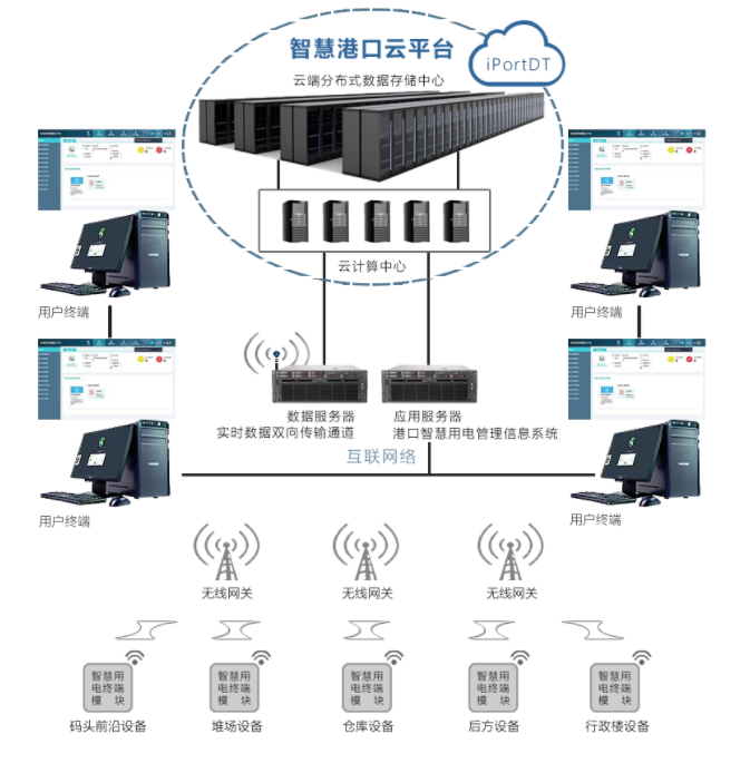 港口智慧用电通用解决方案.png