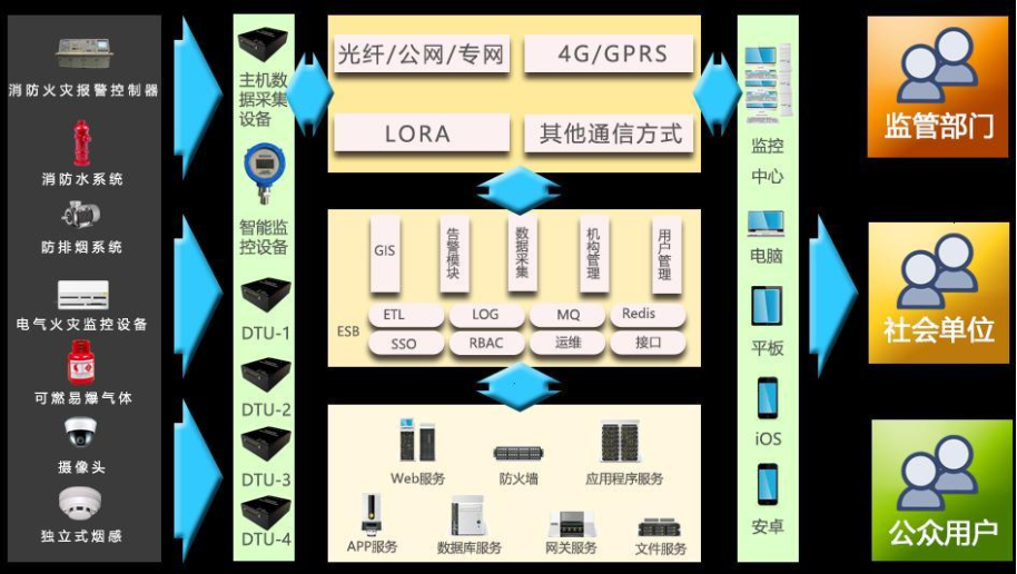 城市消防远程监控系统-建筑消防物联网系统-消防远程管控方案