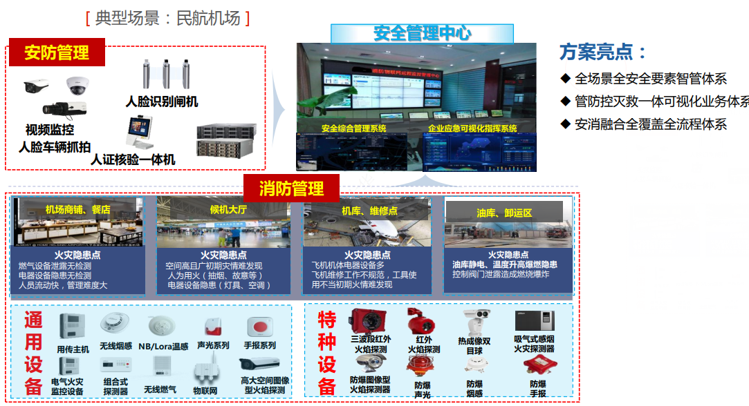 机场智慧消防建设是哪个部门统一负责?哪些部门负责机场消防安全的管理工作?