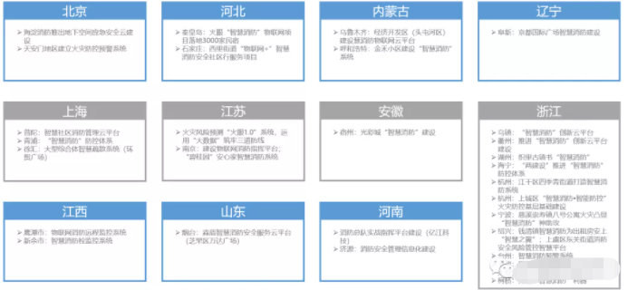 智慧消防城市落地案例