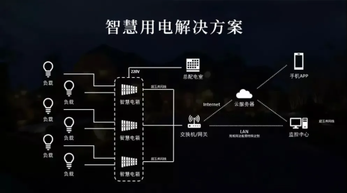 智慧用电改造方案-智慧用电解决方案