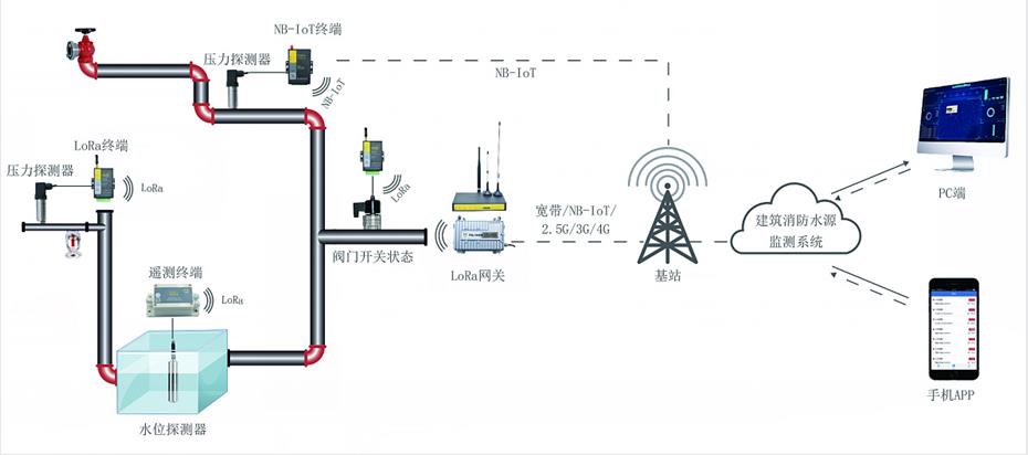 智慧消防给水集控系统-消防水设施监控