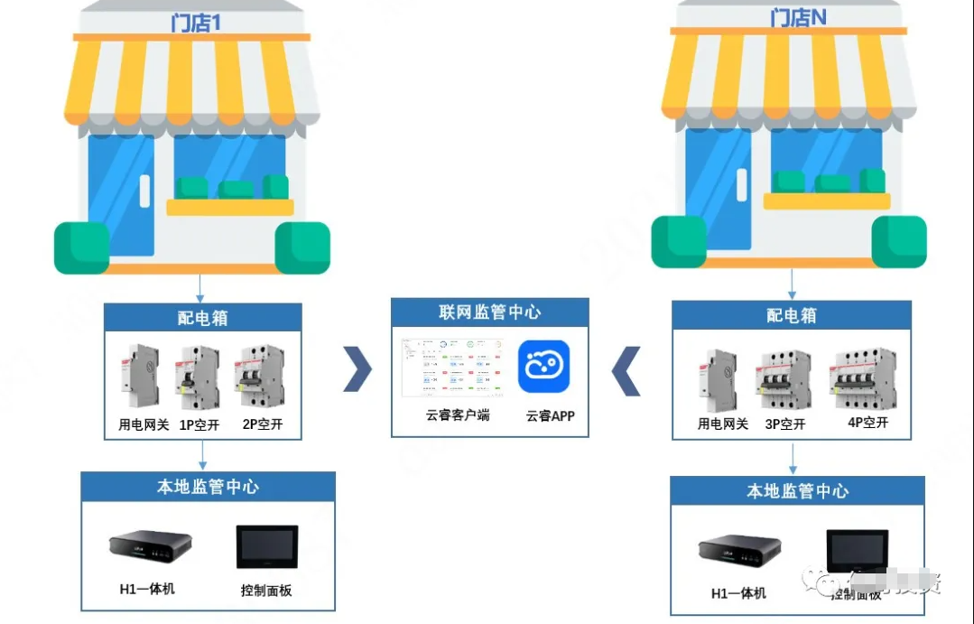 智慧空开管理解决方案及配置