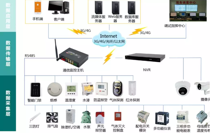 变电站(所)、配电室智能综合监控系统.png