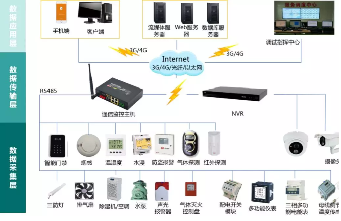 新一代配电站房智能辅助监控系统(可以实现无人值班配电站房远程设备监控)