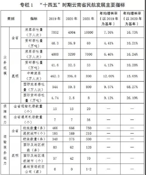 云南省民航“十四五”建立机场智能消防管理平台和智慧消防监控中心，构建和完善机场应急管理体系