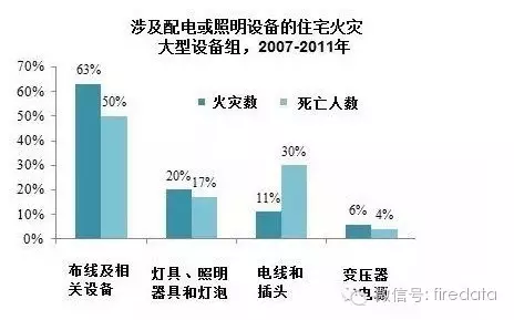 美国电气火灾形势