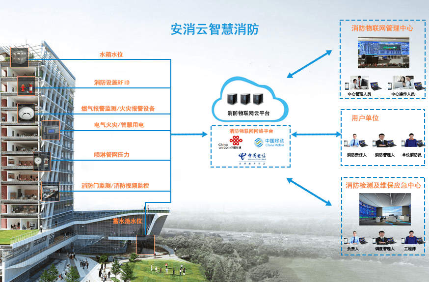 城市消防远程监控系统(消防设施物联网远程监控系统主要功能介绍)