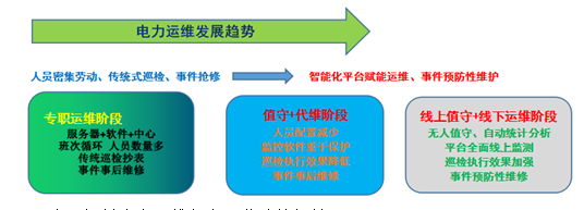 智能电力运维，为您的电力系统保驾护航（智慧电力运维实现的功能与效果）