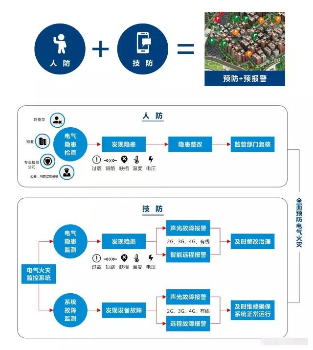 用电实时监测系统(智慧用电，实时监测)