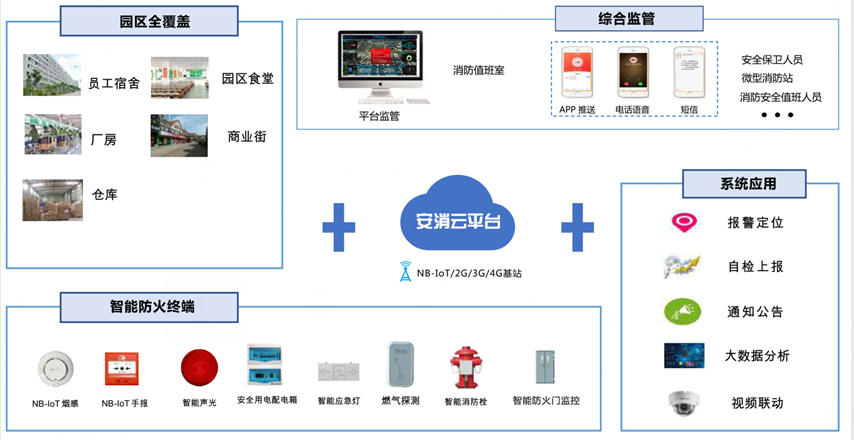 工厂消防安全管理，选智慧消防