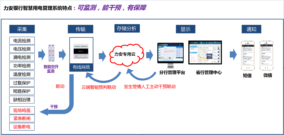 如何让银行用电“智慧”起来？(金融行业智慧用电解决方案)