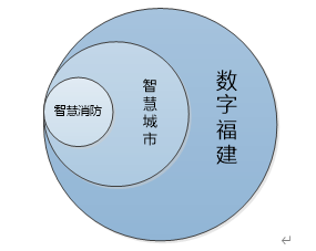 福建省智慧消防云平台项目建设目标