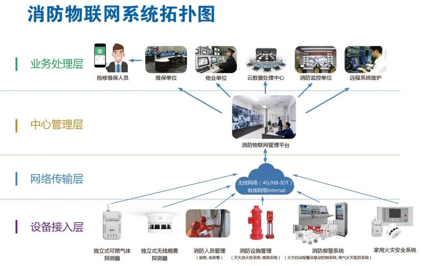 物联网消防系统（实现了对消防的全面数字化管理）