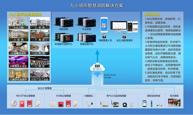 九小场所火灾智能监管系统（小微场所火灾智能监管方案）