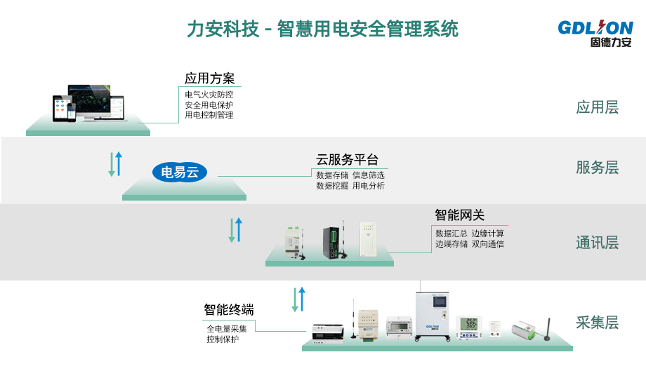 高低配间智慧用电安全管理系统(基于物联网的用电安全管理服务)