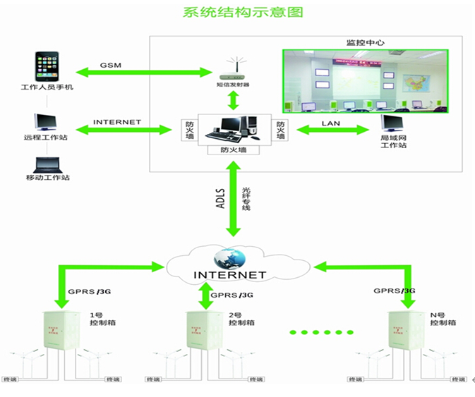 路灯用电安全智能监控管理系统