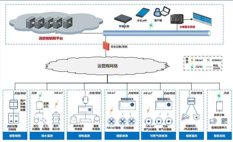 智慧消防系统架构