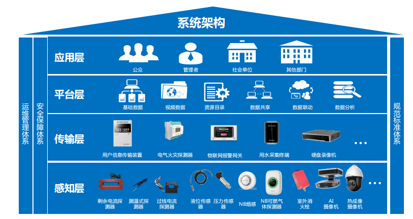 智慧消防架构图